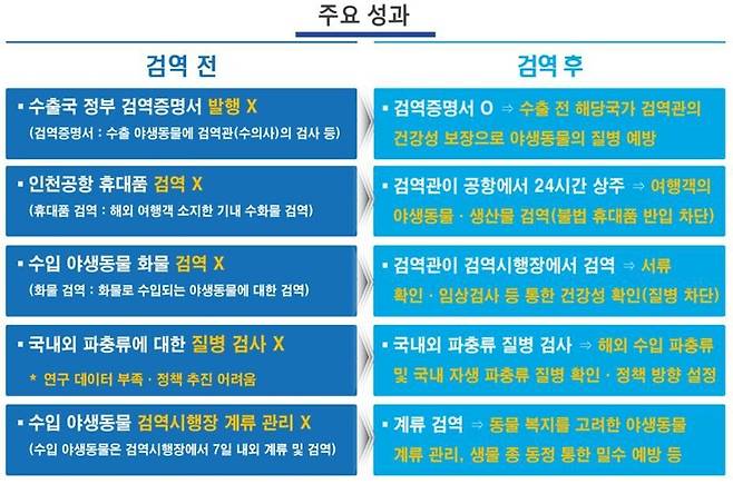 ‘야생동물 검역제도’ 시행 전과 후. 환경부 제공