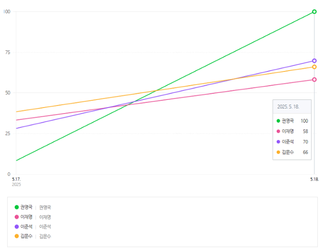 대선후보 토론회에 나선 이재명, 김문수, 이준석, 권영국 후보의 18일 네이버 검색량. 네이버 트렌드 캡처