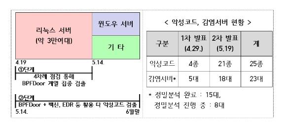악성코드 감염 서버 현황. [사진=과학기술정보통신부]