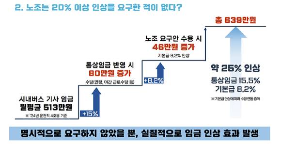 서울 시내버스 노사의 '임금·단체협약(임단협)' 협상이 난항을 겪는 가운데, 서울시가 19일 공식 브리핑을 통해 "노조의 요구를 모두 수용할 경우 약 25% 임금인상 효과가 있다"며 노조를 정면 비판했다. 사진은 서울시 제공. [사진=서울시]