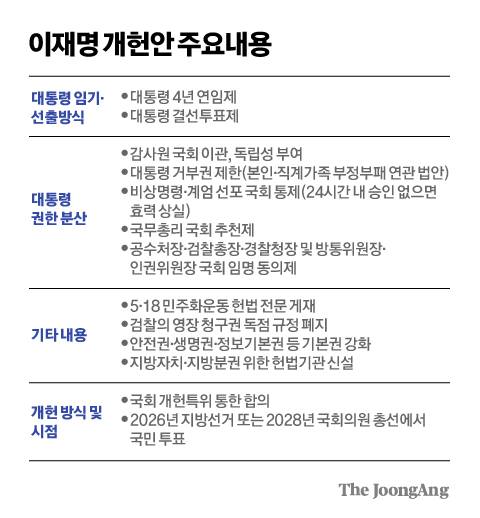 이재명 개헌안 주요 내용 그래픽 이미지.