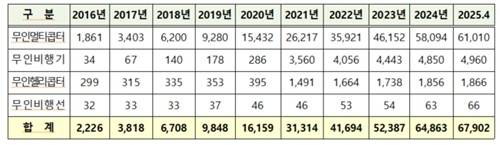 ▲ 국내 드론 증가 추이. 한국교통안전공단 제공