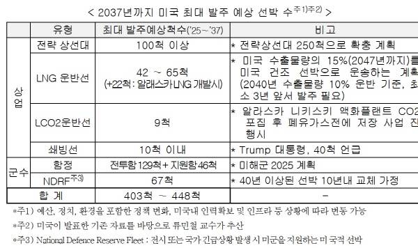 2037년까지 미국 최대 발주 예상 선박 수. 한경협