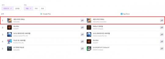 '세븐나이츠 리버스'의 구글플레이, 애플앱스토어 국내 매출 1위 기록 관련 이미지. 자료 제공 : 넷마블