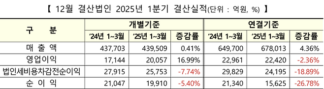 코스닥시장 12월 결산법인 2025년 1분기 결산실적. [사진 = 한국거래소]