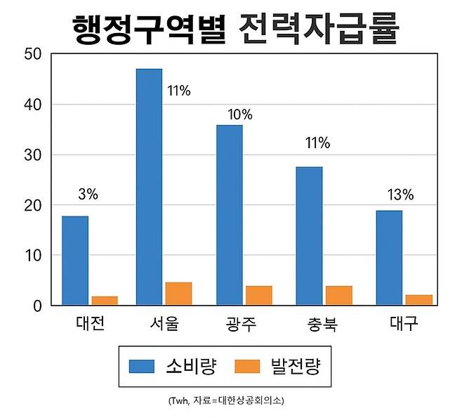 지역별 전력자급률 [자료 = 한국동서발전]