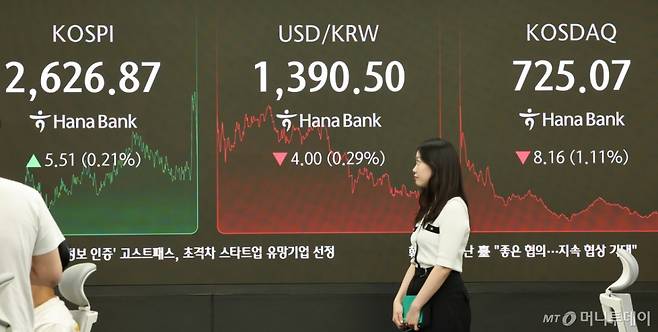 16일 서울 중구 하나은행 본점 딜링룸 전광판에 코스피지수가 전날 종가와 비교해 5.51포인트(p)(0.21%) 상승한 2626.87을 나타내고 있다. 코스닥는 전날 대비 8.16p(-1.11%) 하락한 725.07로 달러·원 환율은 전날보다 4.9원 내린 1389.6원에 거래를 마쳤다. /사진=뉴스1