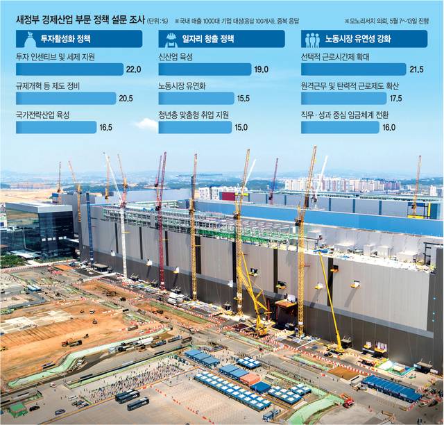 국내 주요 기업들이 투자 활성화와 규제 개혁을 차기 정부 최우선 과제로 지목했다. 사진은 삼성전자의 평택캠퍼스 P2라인 건립 당시의 모습.  그래픽 = 하안송 기자, 삼성전자 제공