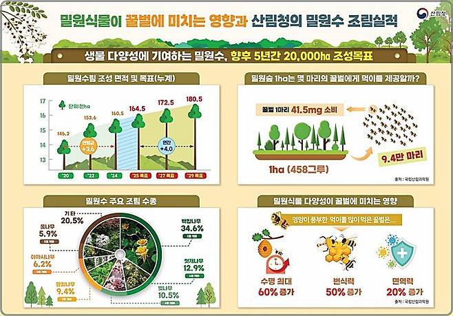 [대전=뉴시스] 산림청의 밀원수 조림실적 및 밀원식물이 꿀벌에 미치는 영향.(사진=산림청 제공) *재판매 및 DB 금지