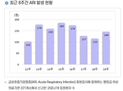 코로나19 주간 발생현황 [질병관리청 제공]