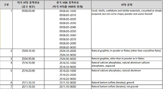 미국 상호관세 예외 품목의 한-미 품목번호 연계표. 관세청 제공