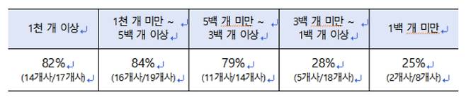 70% 이상 계약변경 가맹본부 현황. 공정위 제공
