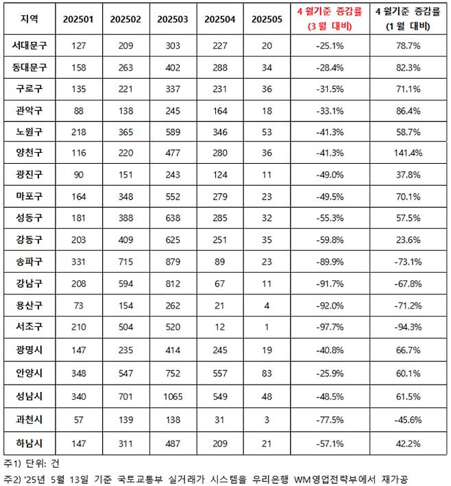 2025년 1월~5월 서울 및 경기 주요 지역 아파트 거래량. 우리은행 WM영업전략부 제공
