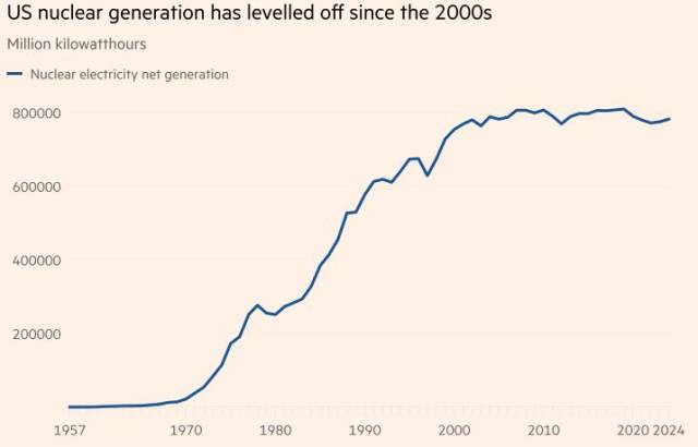 미국의 원자력 발전량 추이. FT