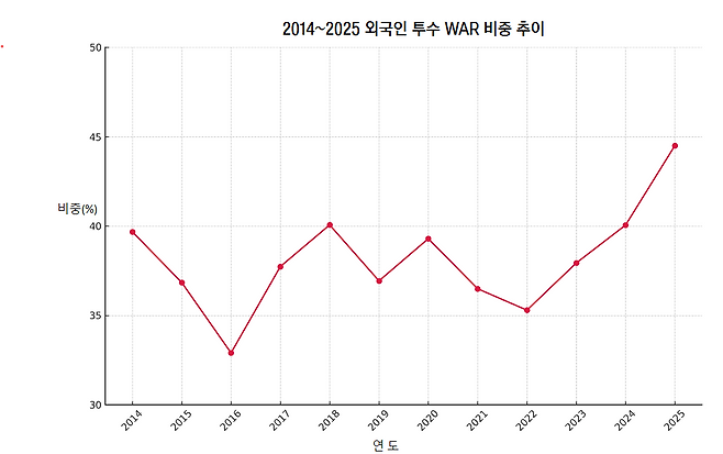 **외국인 선수 3명 체제 시작한 2014년 부터. 2025시즌은 5월19일 기준