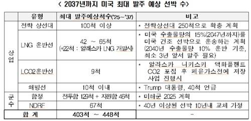 미국 발주 예상 선박 수 [한경협 제공. 재판매 및 DB 금지]