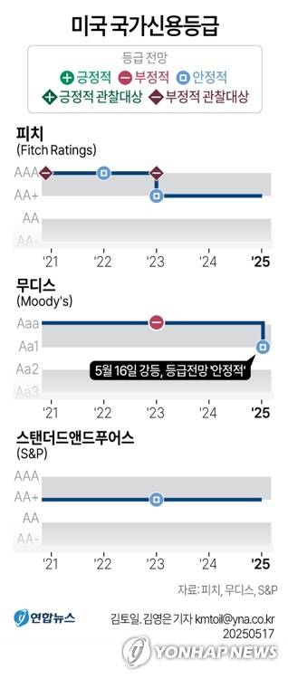 [그래픽] 미국 국가신용등급 추이 (서울=연합뉴스) 김토일 기자 = 국제신용평가사 무디스는 16일(현지시간) 미국의 국가신용등급을 최고등급인 'Aaa'에서 'Aa1'으로 한 단계 하향 조정한다고 밝혔다.
    등급 전망은 '부정적'에서 '안정적'으로 변경했다.
    kmtoil@yna.co.kr
    페이스북 tuney.kr/LeYN1 X(트위터) @yonhap_graphics