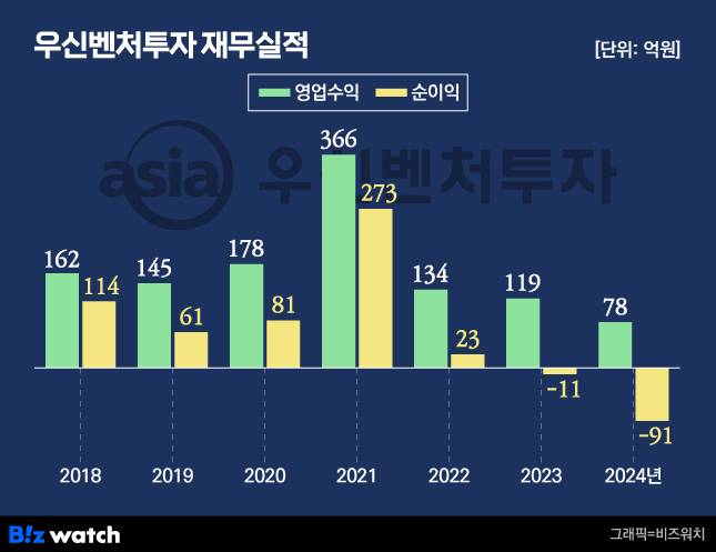 우신벤처투자 재무실적