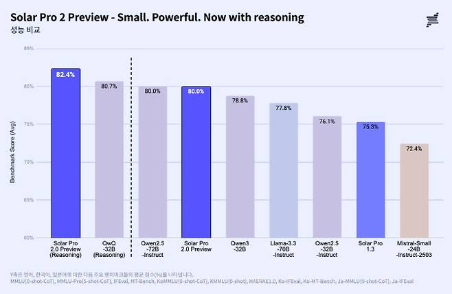 솔라 프로2 벤치마크 비교표