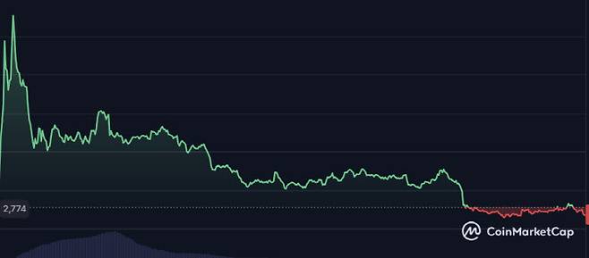 넥스페이스(NXPC) 시세 변화 추이.(자료=코인마켓캡 갈무리)