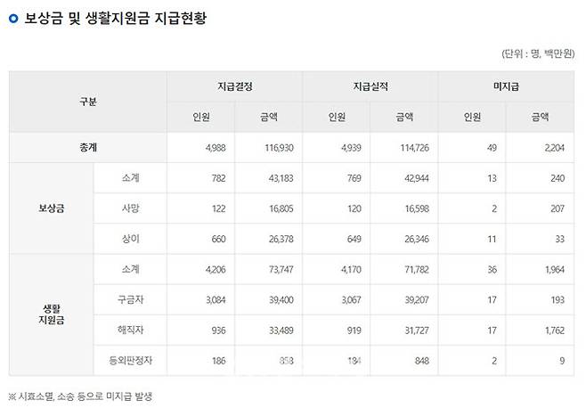 출처: 행정안전부 과거사관련업무지원단 누리집