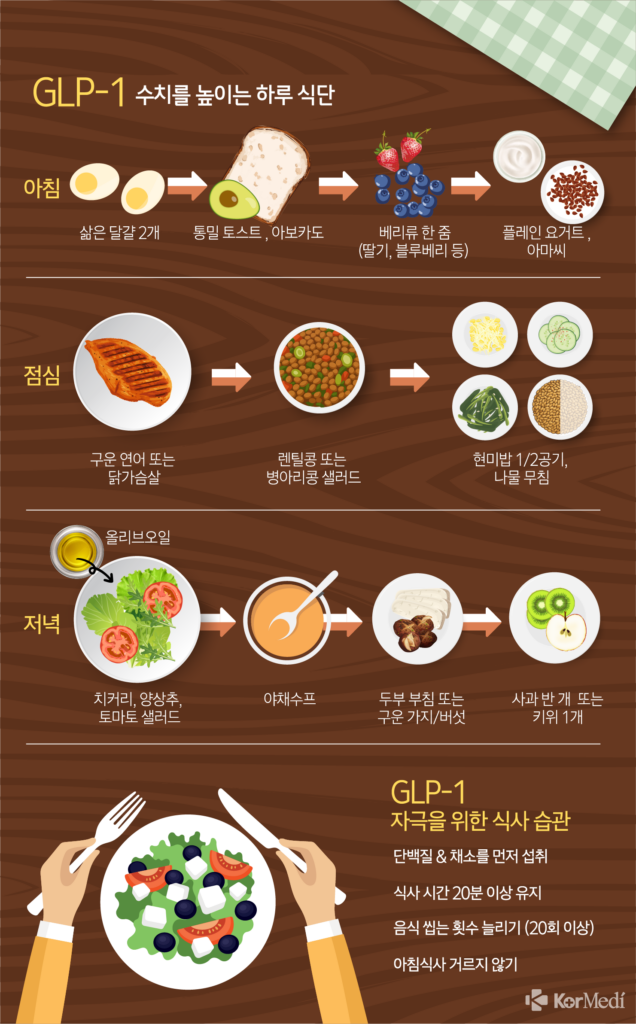 GLP-1 수치 높이는 하루 식다. [그래픽= 윤상선 기자]