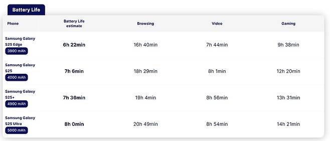 갤럭시S25 시리즈 배터리 테스트 결과(폰아레나 갈무리)/뉴스1