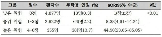 위험 점수 기반 대장내시경 시술 후 30일 이내 부작용 발생 및 위험비 정리표(표 제공=강남세브란스병원)