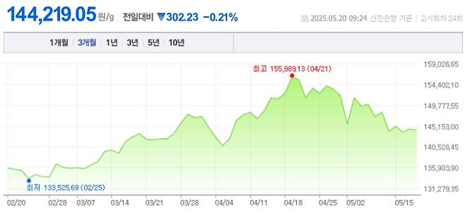 오늘 금값시세, 금값 추이 ©신한은행(오늘의 금시세, 국제 금가격, 금값, 금값시세한돈)