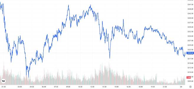 TV 국제 금시세(금값) 0.81% 하락 (3220달러)