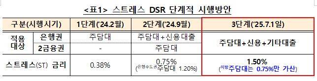 3단계 스트레스 DSR 시행 확정안. /금융위원회 제공