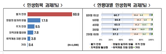 한국경제인협회가 여론조사 전문기관인 모노리서치에 의뢰해 국민 1000명을 대상으로 실시한 ‘민생경제 안정을 위한 대책’을 설문조사한 결과 ‘물가 안정’이 최우선 과제로 꼽혔다.ⓒ한경협