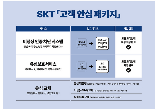 SKT '고객안심패키지'ⓒSKT