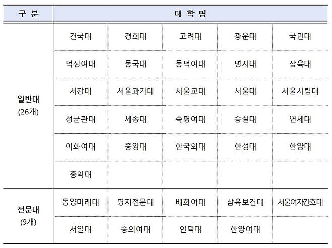 서울 RISE 사업 수행대학(35개교) 명단  *대학명은 가나다順