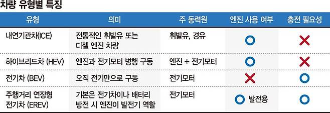 전기차 캐즘에 '친환경' 제동… 현대차, 하이브리드차