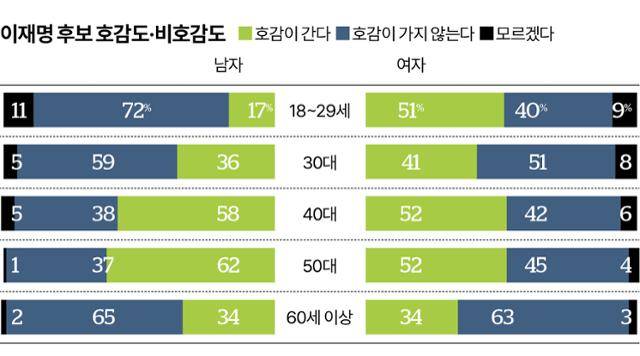 이재명 후보 호감도·비호감도