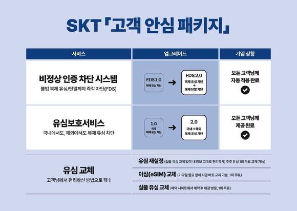 SK텔레콤 고객 안심 패키지 인포그래픽. [사진=SKT]