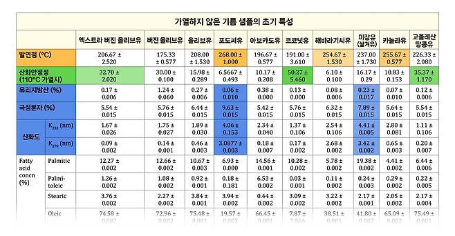 실험에 쓰인 기름의 기본 스펙. 발연점은 포도씨유가 가장 높지만, 산화안정성은 코코넛유가 가장 좋다. 유리지방산, 극성분자, 산화도 등 활성산소 지표들에선 포도씨유와 미강유를 제외하곤 큰 차이가 없었다. 이하 그래픽 이경은·박지은