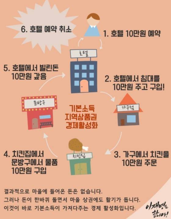 이재명 더불어민주당 대통령 후보가 2017년 2월 자신의 페이스북에 올린 그림. 이 후보가 강연 중 기본소득을 쉽게 설명하려고 예시로 든 이야기를 지지자 정모씨가 손그림으로 보냈고, 이를 토대로 캠프 자원봉사자가 그래픽 작업한 것이다.