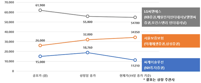 올해 4월까지 유가증권(코스피) 시장에 상장한 3개 종목 주가 흐름. 임지혜 기자