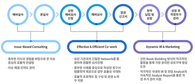 신한투자증권 IPO 절차. 신한투자증권