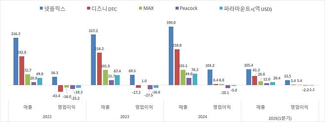 ▲ 주요 글로벌 OTT 매출 및 영업이익. 출처=각사 IR자료 종합. (클릭하면 확대해서 볼 수 있습니다)