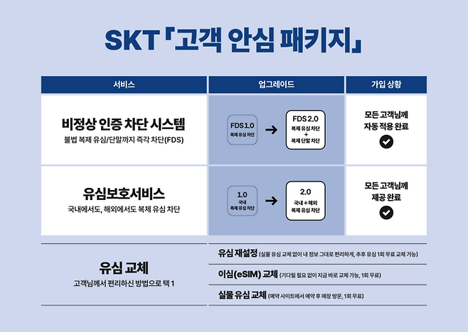 SKT ‘고객 안심 패키지’ [사진 = SKT]
