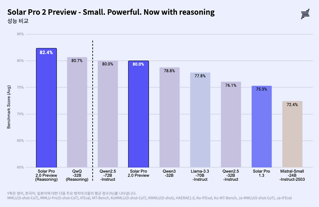 업스테이지가 공개한 ‘솔라 프로2’ 프리뷰 버전의 주요 벤치마크 성능 평가 평균 점수. 벤치마크에는 MMLU 등 종합 지식 평가를 위한 벤치마크와 함께 KMMLU, 해례 1.0 등 한국어 성능을 평가하는 벤치마크가 포함됐다. [사진 = 업스테이지]