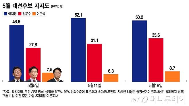 5월 대선후보 지지도/그래픽=이지혜