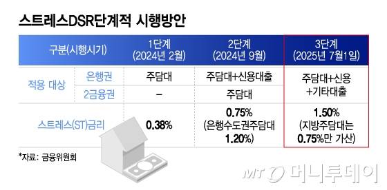 스트레스DSR단계적 시행방안/그래픽=이지혜