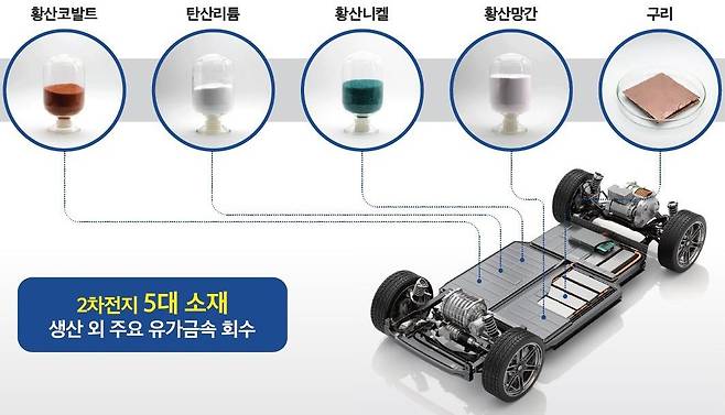 사용후 배터리 재활용 통한 '유가금속' 추출./자료제공=경북도