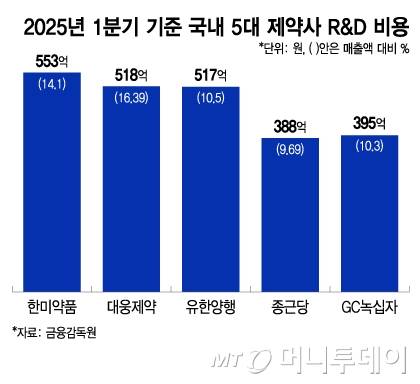 2025년 1분기 기준 국내 5대 제약사 R&D 비용. /그래픽=이지혜 디자인기자