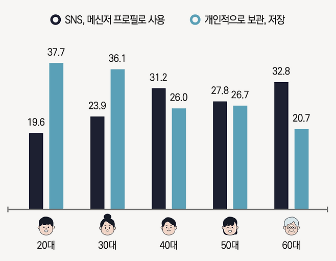 연령별 생성형 AI가 변환한 이미지 사용 방식 차이 [한국언론진흥재단 미디어연구센터]