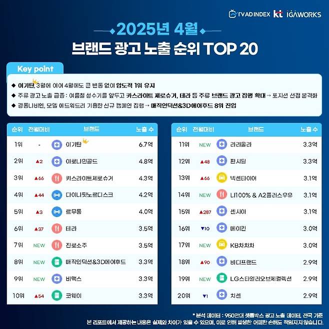 [출처 = 아이지에이웍스 TV 애드 인덱스]